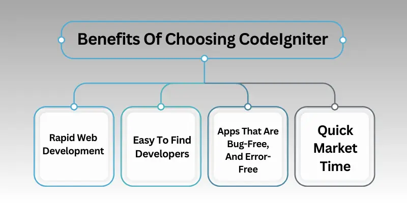 CodeIgniter Web Development 